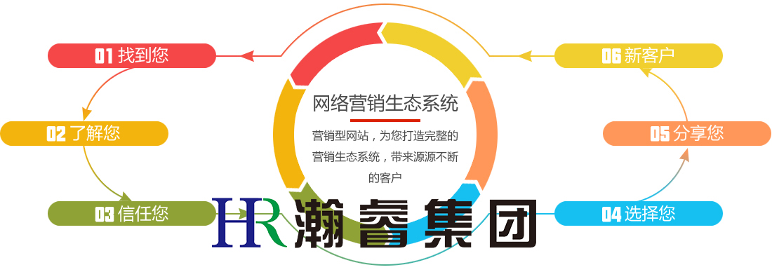 如何做好全網(wǎng)營銷？