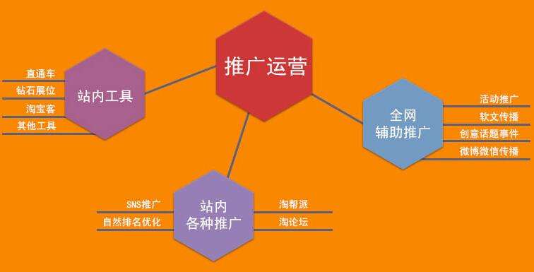 成都網(wǎng)絡(luò)營(yíng)銷推廣快速解決企業(yè)發(fā)展需求